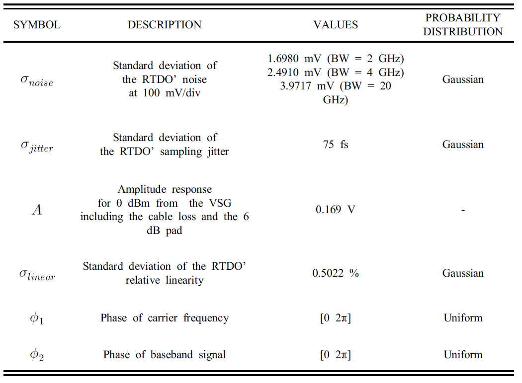 Parameters for Monte-Carlo Simulation.