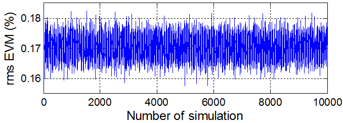 Monte-Carlo simulation result for uncertainty analysis when the RTDO has the bandwidth of 20 GHz