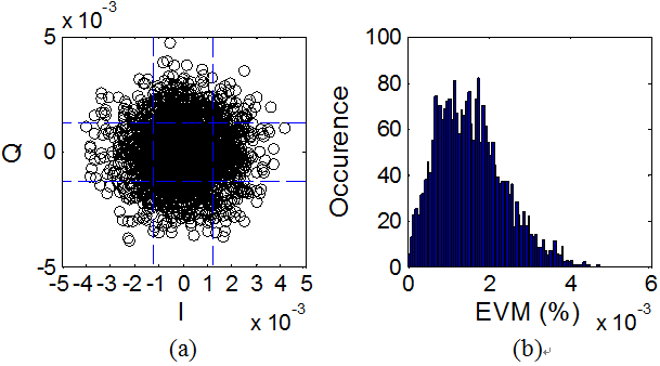 EVM of each symbol in one slot. (a) EVM in constellation. (b) Histogram of EVM in one slot.