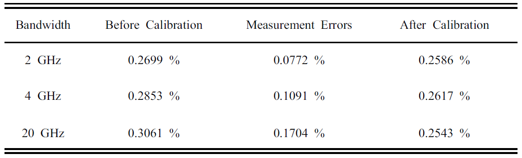 The rms EVM Values Before and After Calibrations, and the Errors of the RTDO