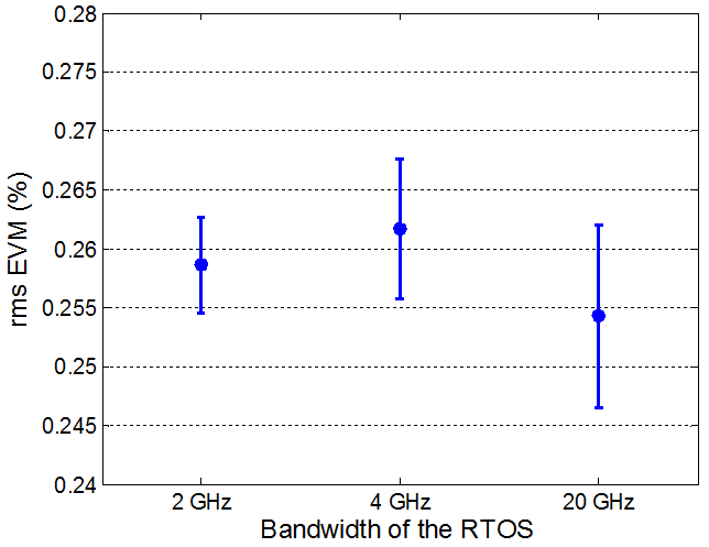 Calibrated rms EVM results for various bandwidths of the RTDO.