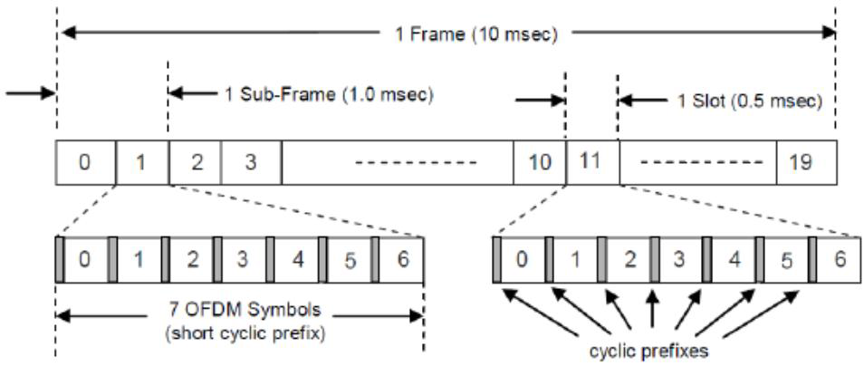 Frame structure of LTE type 1 [17].