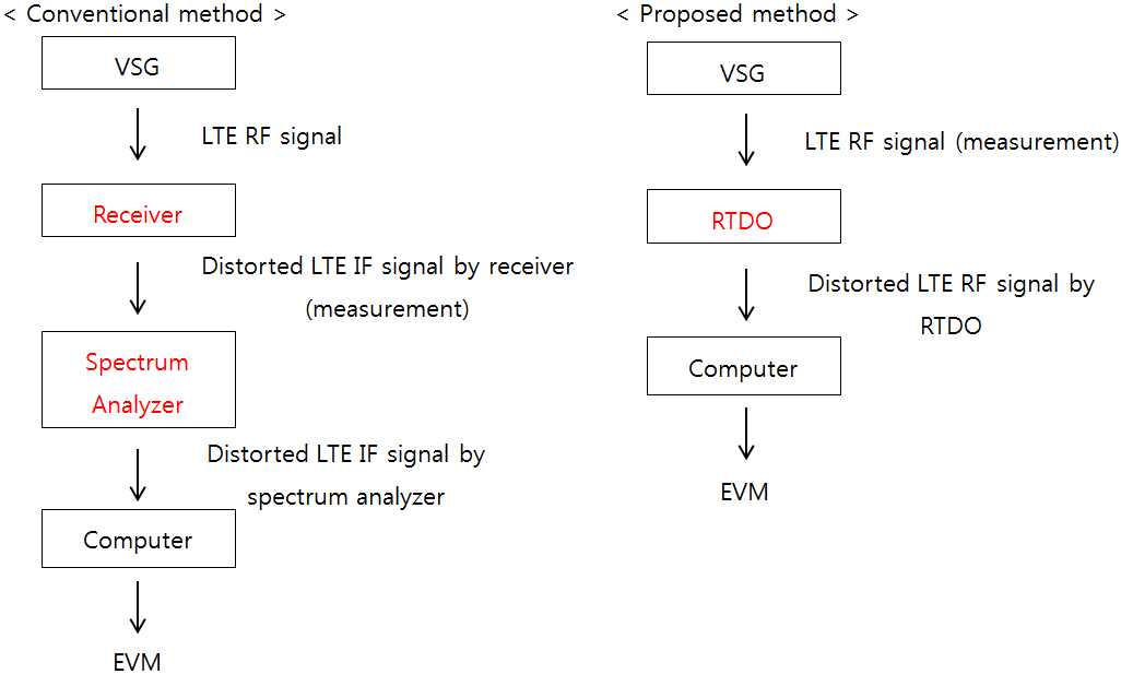 Comparison of EVM evaluation methods.