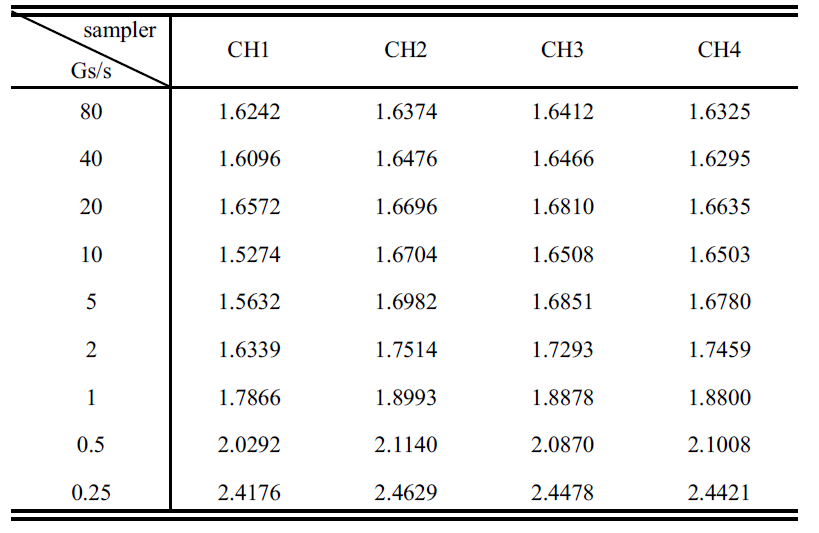 EVM with different sampling rate for DSO-X 92004Q