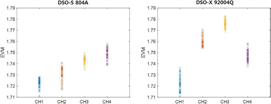 Repeatability of EVM evaluation for two RTDOs, 8 samplers in total.