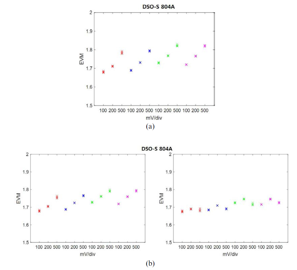 (a) Original EVM for different vertical scales, (b) calibrated EVM with noise generated with Gaussian function (left) and calibrated EVM with noise measurement substitution (right) for DSO-S 804A model.