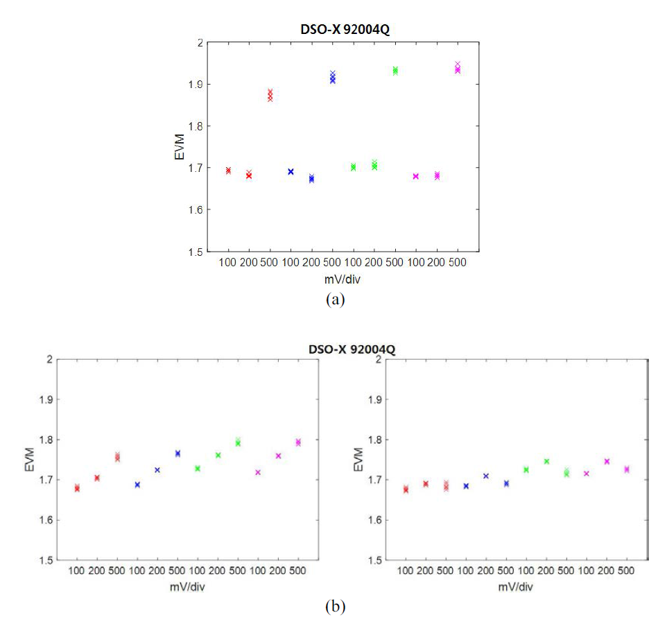 (a) Original EVM for different vertical scales, (b) calibrated EVM with noise generated with Gaussian function (left) and calibrated EVM with noise measurement substitution (right) for DSO-X 92004Q model.