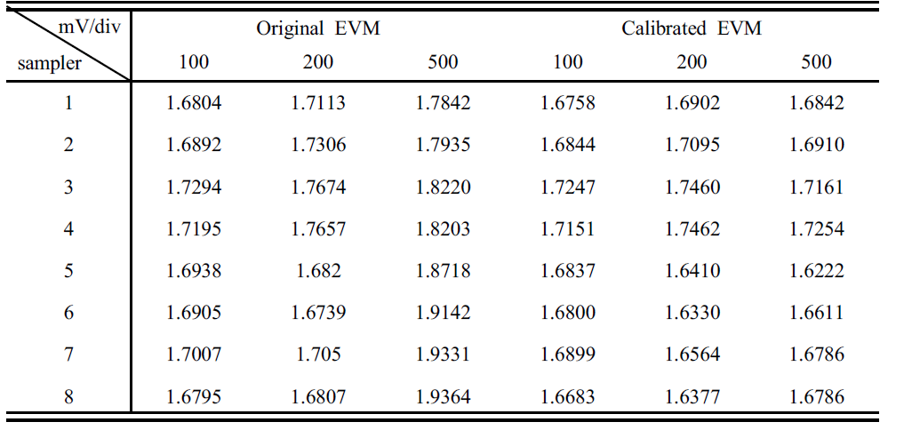 EVM for vertical scale variation of RTDO