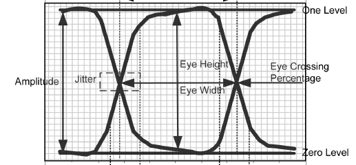 Typical eye pattern measurements