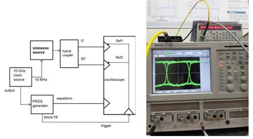 Eye pattern measurement setup.