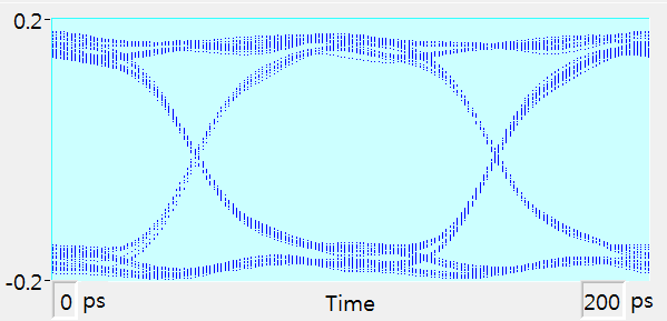 Eye pattern of the PRBS waveform.