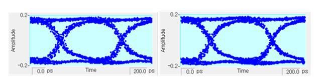 Eye pattern of 10 Gbits/s signal (a) with/ (b) without kTBC