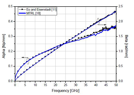 Measured propagation constant from SOLT and TRL calibration.