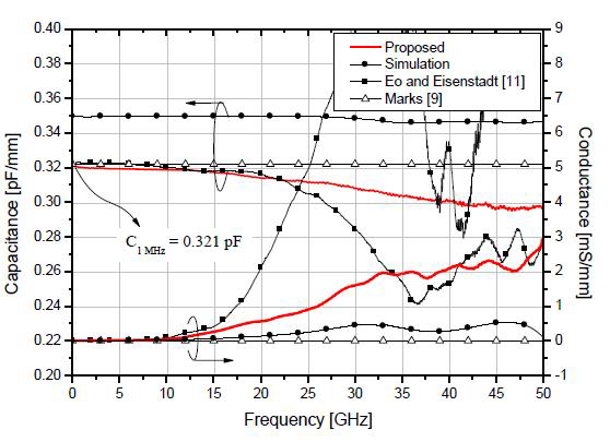 Capacitance and conductance of transmission line on thin-film.