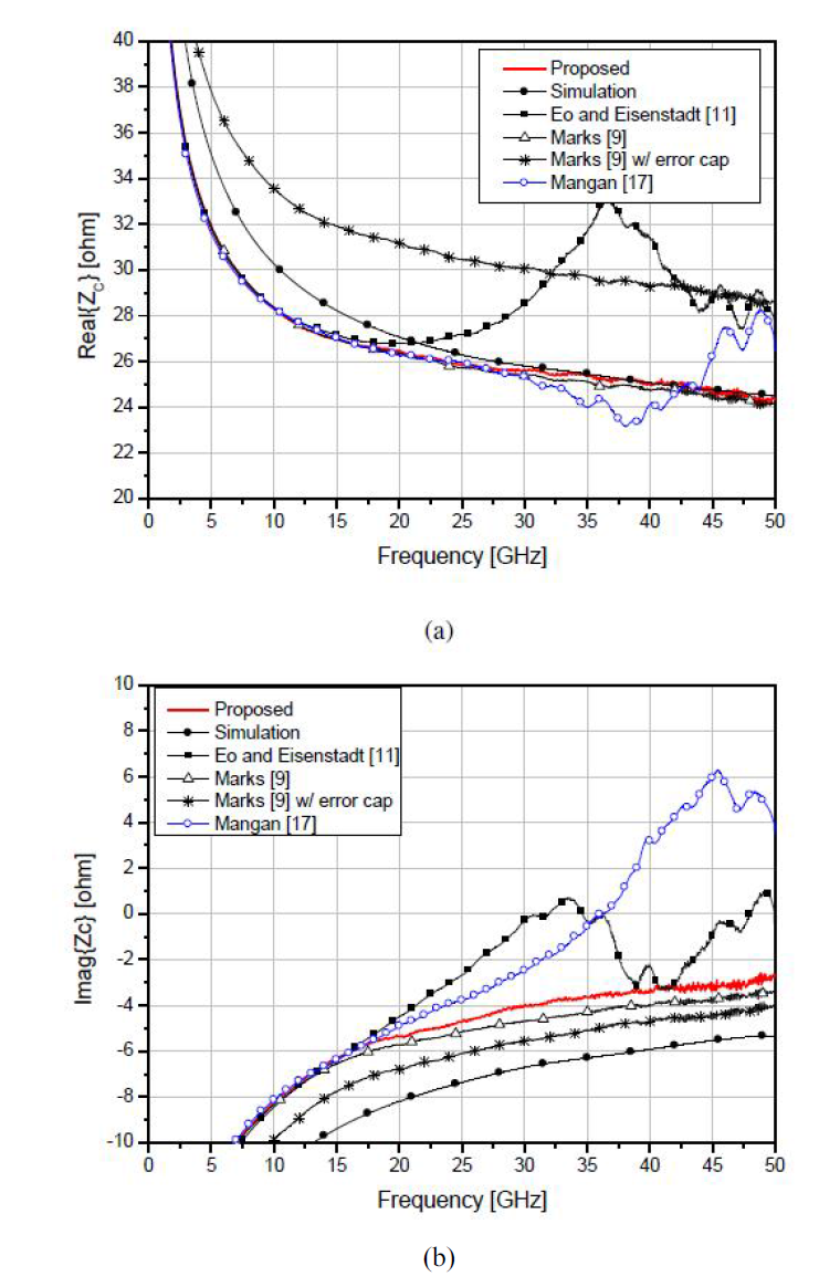 Comparison of determination of characteristic impedance between proposed method and previously state-of-the-art (a) real (b) imaginary