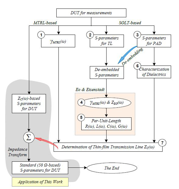 Proposed transmission characterization at high-frequency regime.