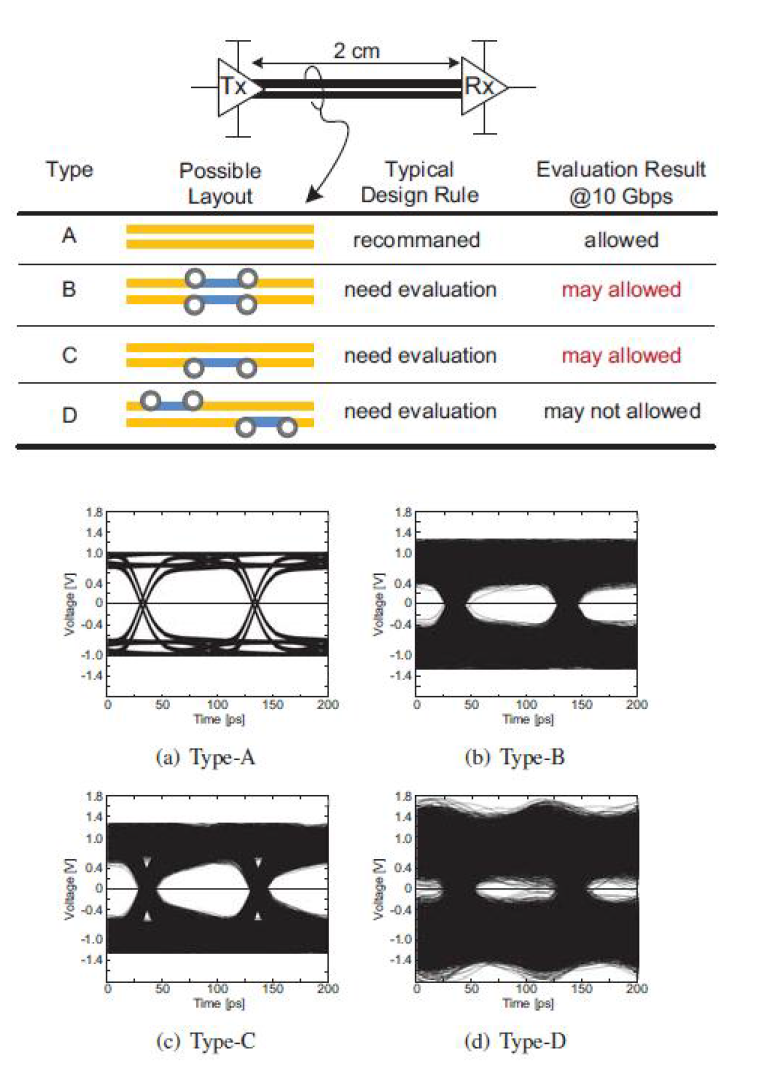 Various design architecture for coupled transmission line including via and its measured eye-diagram results