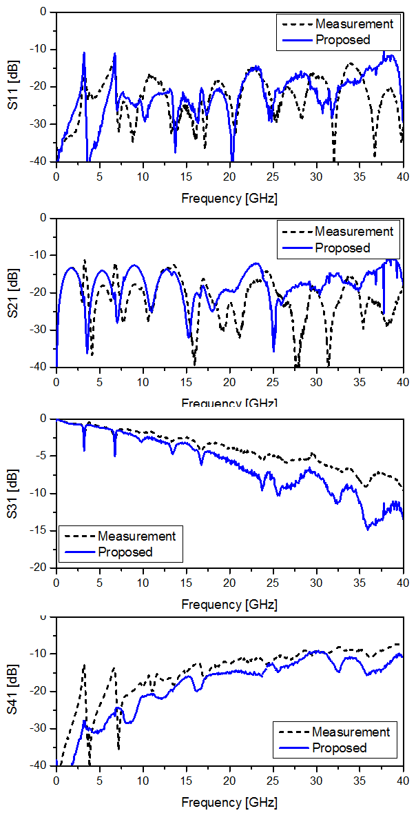 Comparison of measurement result with modeling for coupled-transmission