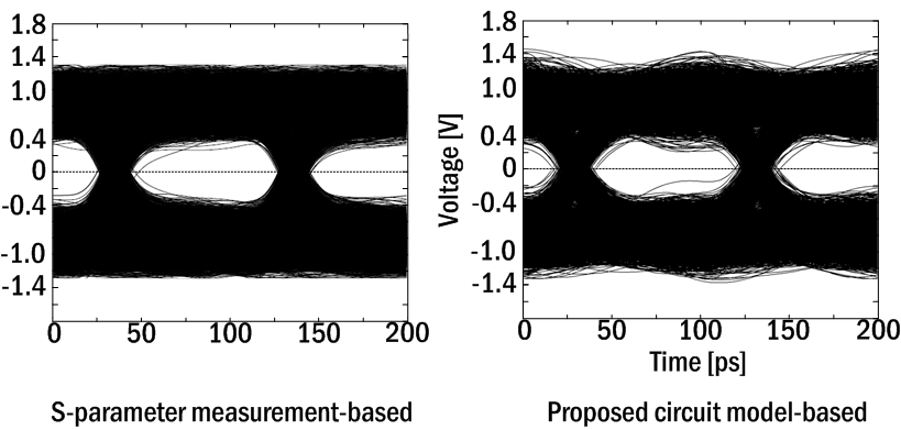 Comparison of measured eye-diagram result with modelling.