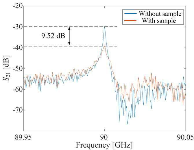 Measured S21 result for open resonator with and without sample