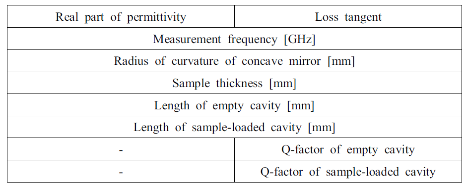 Sources of uncertainty in permittivity for open resonator system