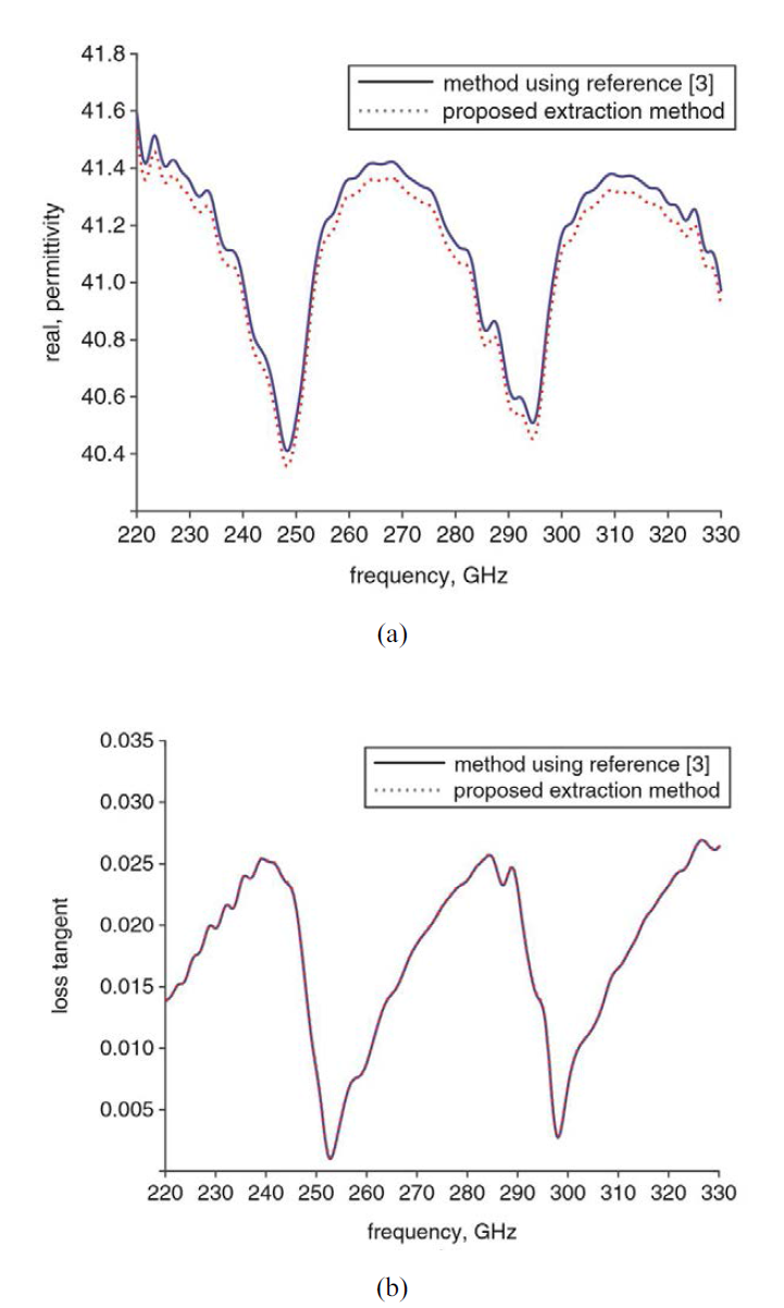 Measured real part of permittivity and loss tangent for LiTaO3 (a) real part of permittivity (b) loss tangent (the permittivity was measured along the x-cut of the crystal