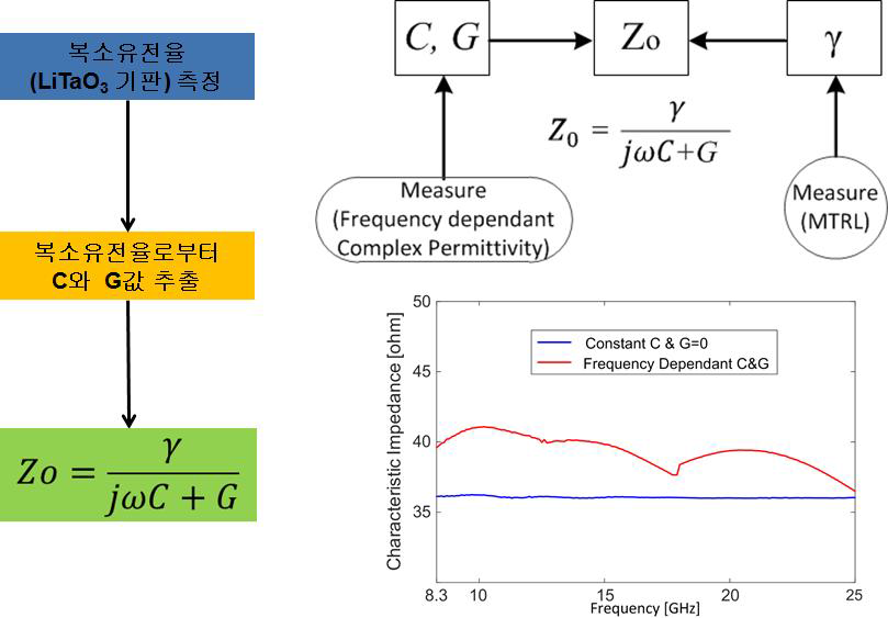 Comparison of propagation constant derivation between contant C&G=0 condition and frequency-dependent C&G