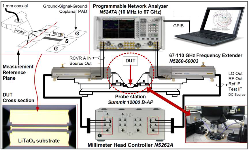 Measurement system setup for mm-wave planar impedance.
