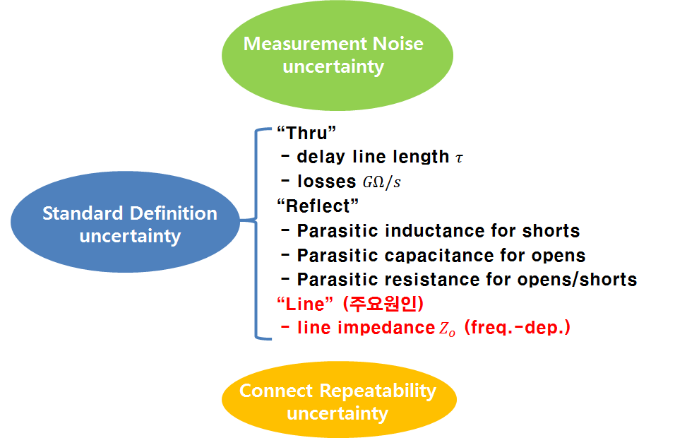 Sources of uncertainty for TRL calibration of on-wafer measurement