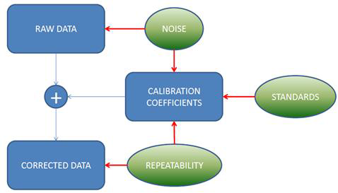 Sources of uncertainty for on-wafer impedance measurement