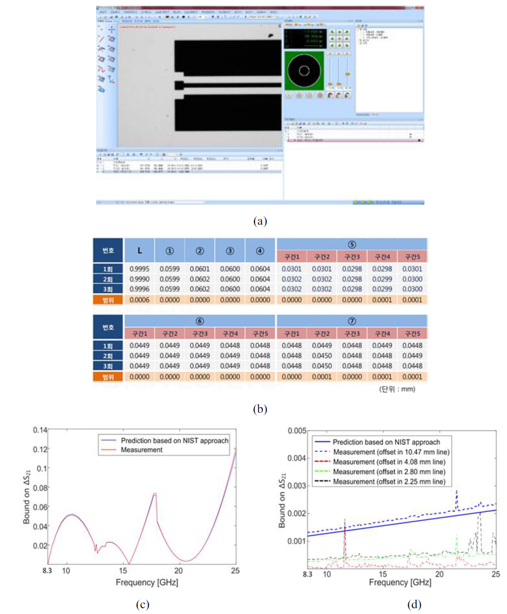 Uncertainty estimation of impedance due length error (a) length measurement of transmission line based on non-contant 3D CMM (b) length measurement result of thru standard (c) comparison of S21 result due to capacitance measurement error (d) comparison of S21 result due to measurement error of length for the line standard