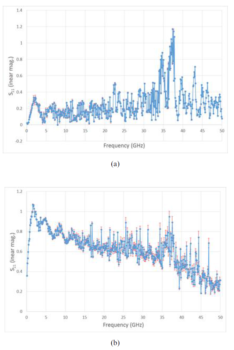 S-parameter measuremnet result with its uncertainty for mm-wave planar impedance measurement system.