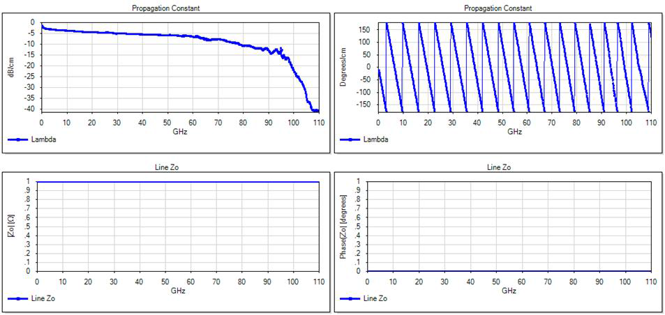 Measured propagation constant and characteristic impedance after TRL calibration