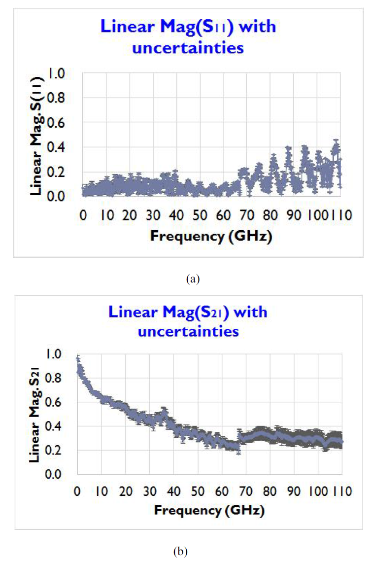 밀리미터파 평판선로 임피던스 측정시스템의 불확도 평가결과 (0.1 GHz ~ 110 GHz).