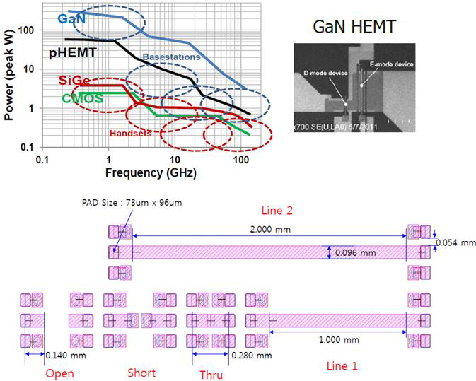 TRL calibration kit design with DUT for planar (on-wafer) impedance measurement system on 0.25-um GaN substrate