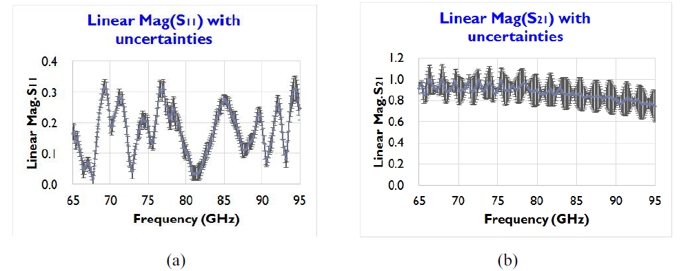 Uncertainty evaluation for planar (on-wafer) impedance measurement system on 0.25-um GaN substrate.