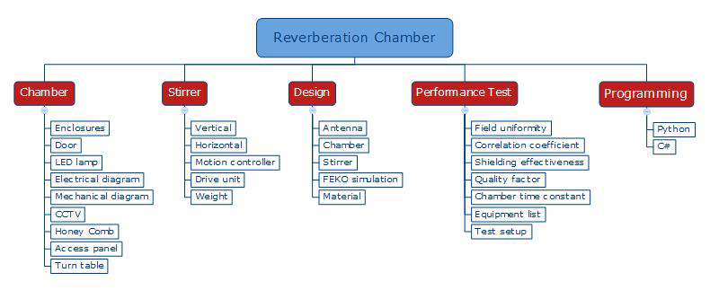 Work Breakdown Structure (WBS)