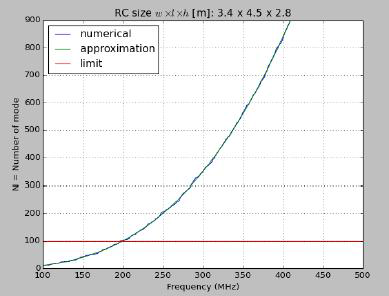 Number of mode