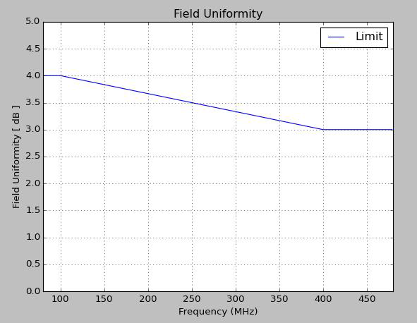 Field uniformity limit
