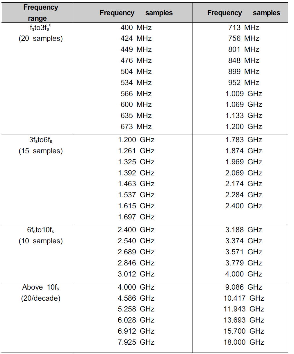 Frequency samples