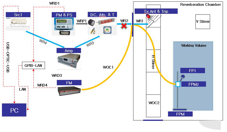 Field uniformity and correlation test setup