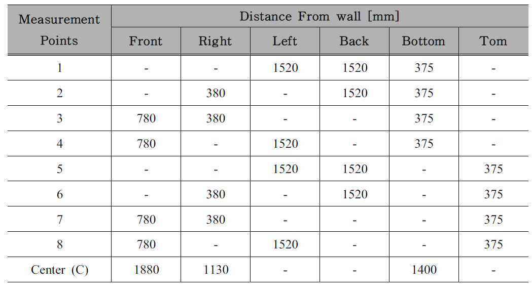 Coordinates of the measurement Points