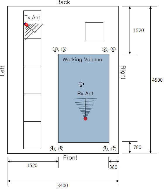 Receiving antenna Placement