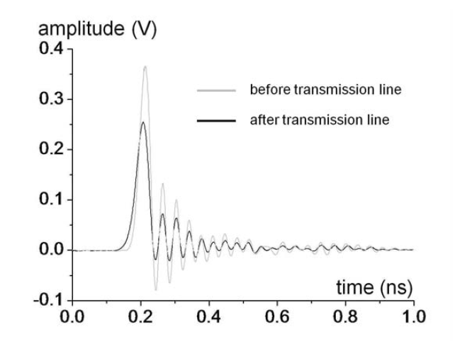 20-GHz EM pulse measured with a commercial sampling oscilloscope