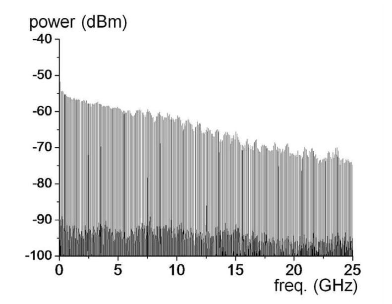 Spectra of 20 GHz EM pulse.