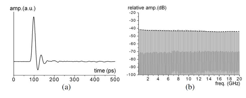 Response of a 20 GHz photodiode, (a) temporal response and (b) spectral response with FFT spectral envelope (dashed line).