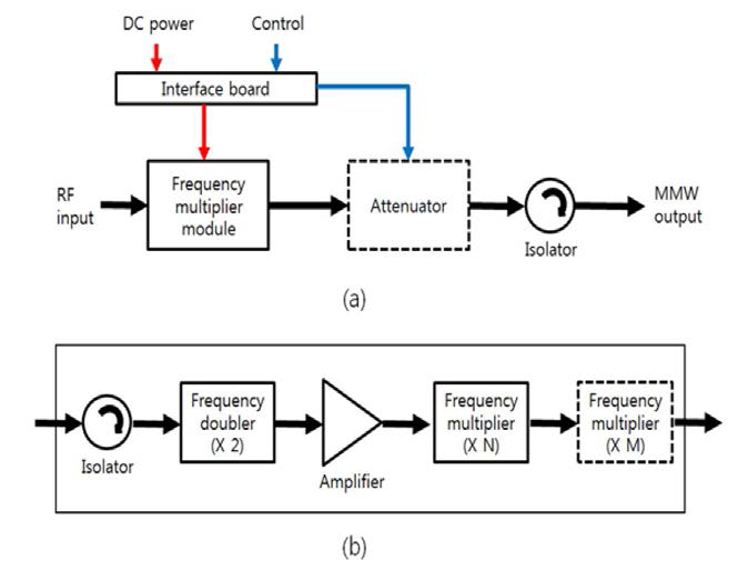 Block diagram of a commercial millimeter-wave source module (a) and the detail of the frequency multiplier module (b).