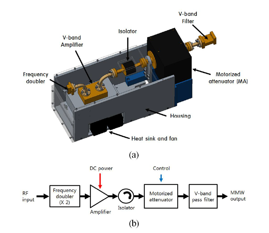 Structure (a) and block diagram (b) of the in-house V-band millimeter-wave source module developed by KRISS.