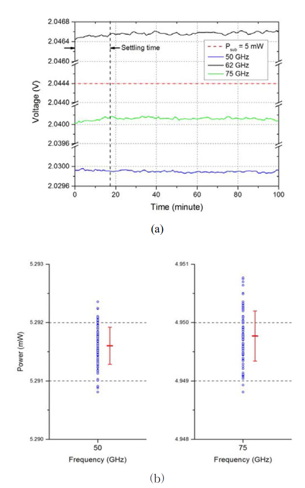 Power fluctuation of KRISS-V for 100 minutes (blue) and the average and standard deviation of data (red) at 50 GHz and 75 GHz.