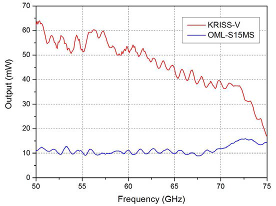 Maximum available power for the KRISS-V (PIN = 15 dBm) and the OML S15MS WR15 frequency extension module.